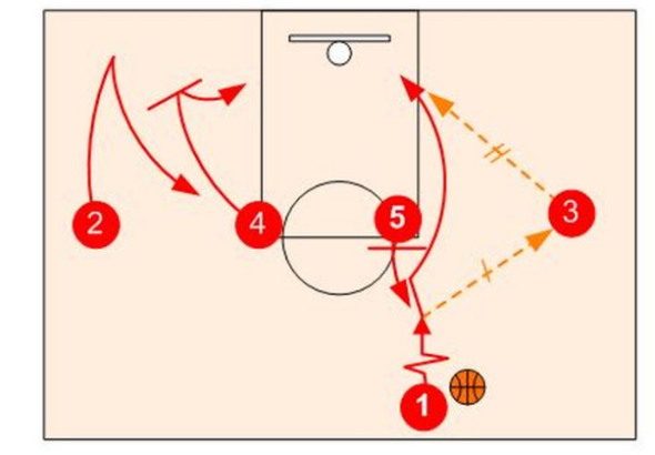 Strategi Bola Basket Modern dan Pola Serangan Cepat