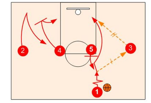 Strategi Bola Basket Modern dan Pola Serangan Cepat